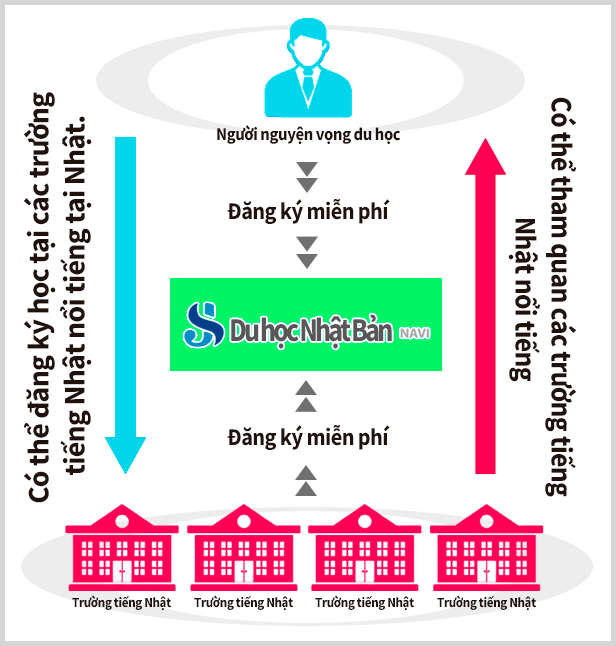 Về Điều hướng du học Nhật Bản