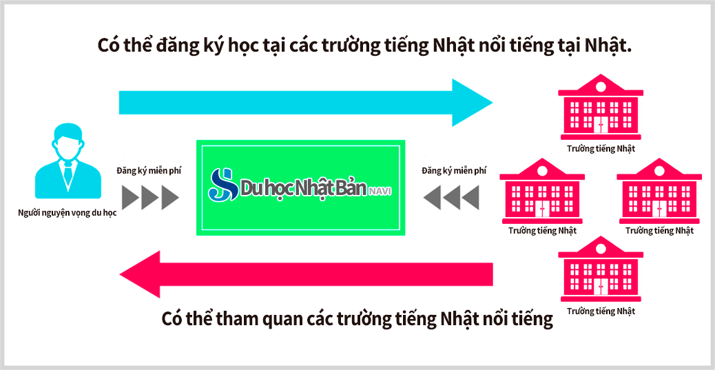 Về Điều hướng du học Nhật Bản